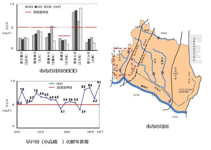 グラフ：市内の河川のBOD、グラフ：早戸川（小高橋下）の経年推移、地図：市内の河川