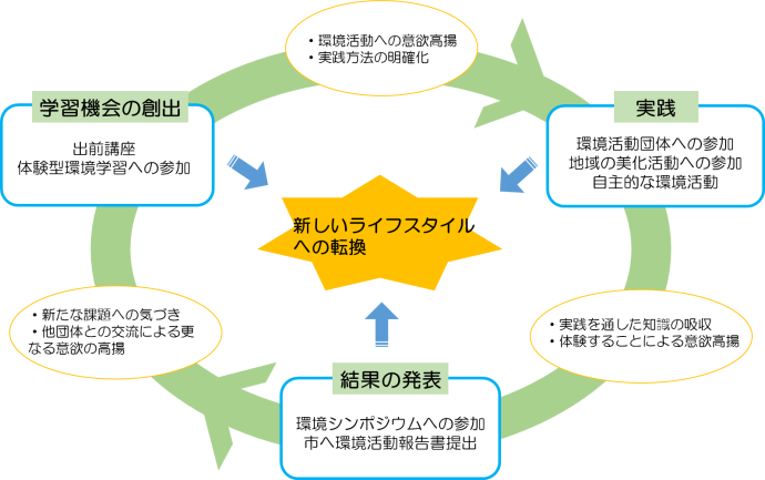 第3次環境基本計画5章リーディングプロジェクト3の展望図