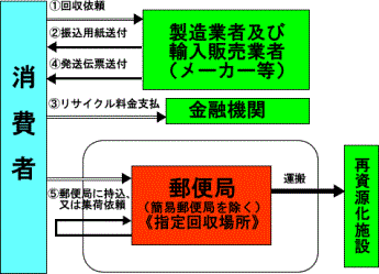 PCリサイクルの手順のイラスト