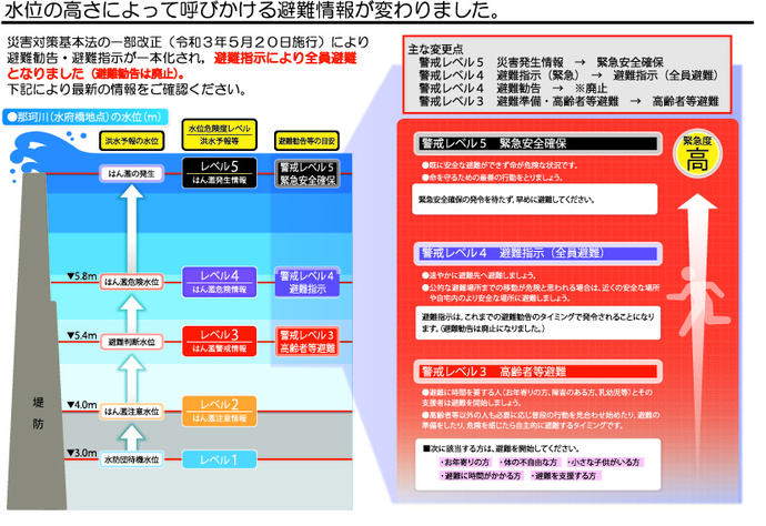 水位の高さと警戒レベルの説明図