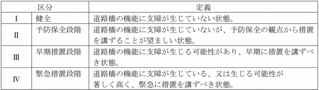 橋梁点検評価表：区分1～4に対する定義