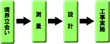 1.境界立会い、2.測量、3.設計、4.工事実施