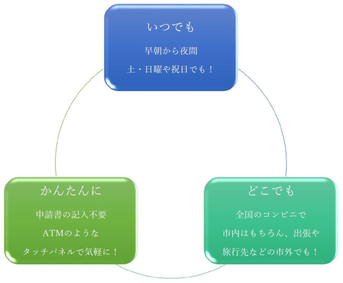 早朝から夜間、土曜日・日曜日や祝日も対応。市内はもちろん、出張や旅行先の市外でも全国のコンビニでATMのようなタッチパネル操作で利用できます。