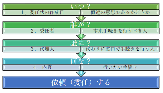 いつ誰が誰に何を依頼するのかを表すフロー図