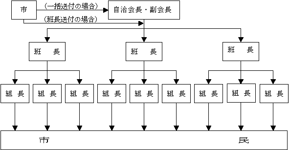 図：市報やチラシ・パンフレット等配布物の流れ