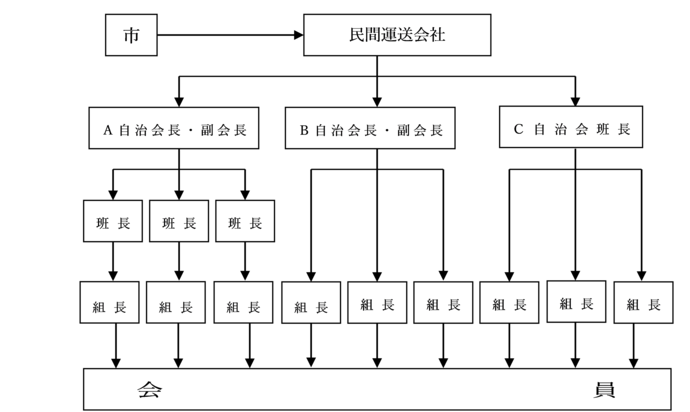 図：市報やチラシ・パンフレット等配布物の流れ