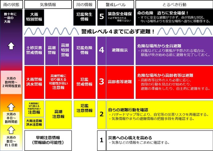 避難判断の基準（警戒レベル等）