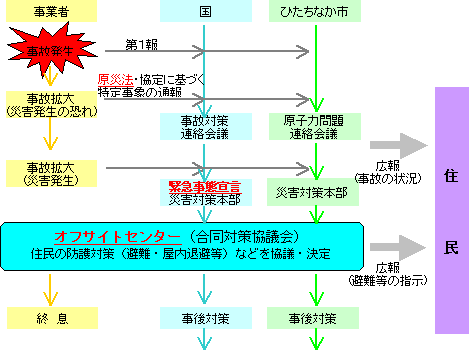 災害時体制のフロー図