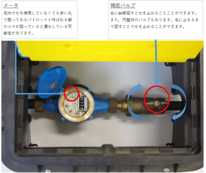 メータボックスの操作説明図