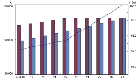 グラフ：人口推移＆普及率推移