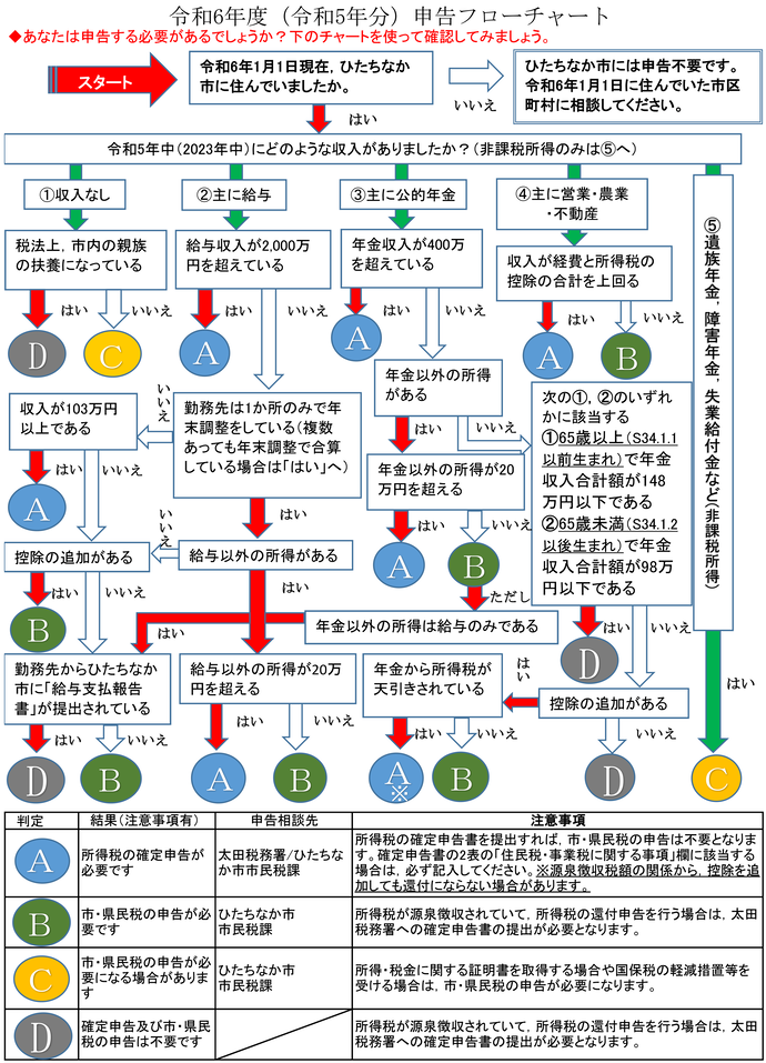 図：申告フローチャート 質問に「はい」か「いいえ」で答えていくと、A.所得税の確定申告が必要です B.市・県民税の申告が必要です C.市・県民税の申告が必要になる場合があります D.確定申告及び市・県民税の申告は不要です 等と申告が必要か確認ができます