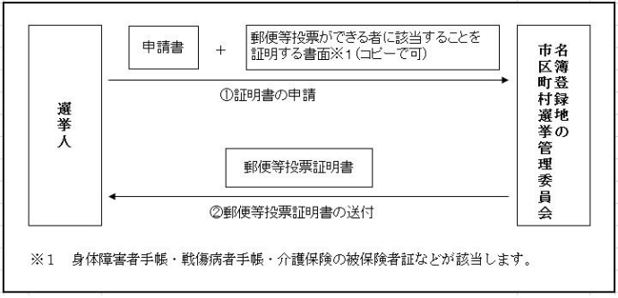 フロー図：証明書の申請手続