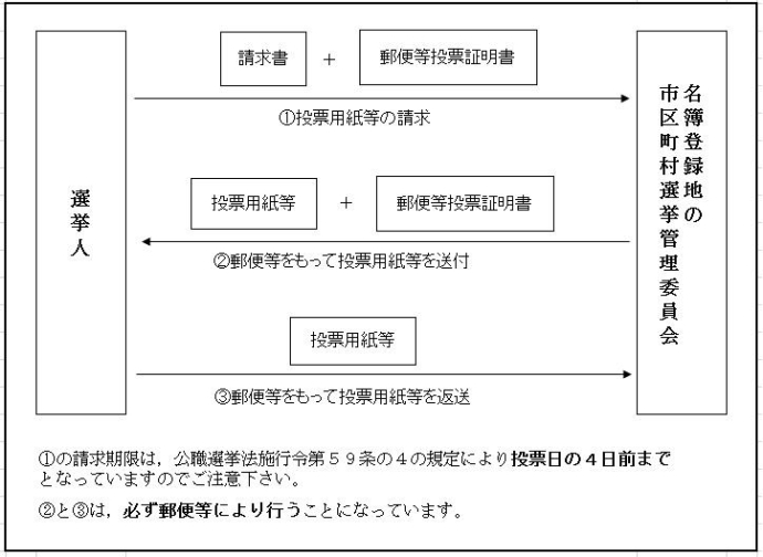 フロー図：郵便等投票の流れ