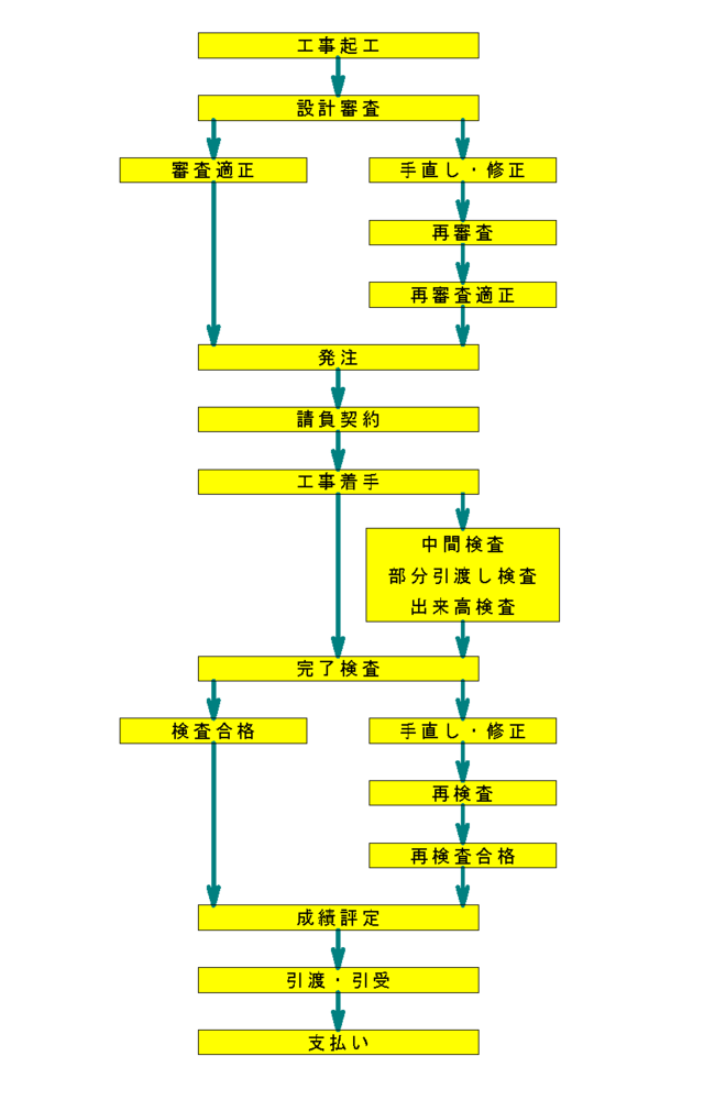 フロー図：設計審査から完了検査までの流れ