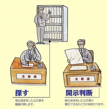 イラスト：開示請求をした公文書を職員が探します。開示請求をした公文書が開示できるかどうか判断されます。