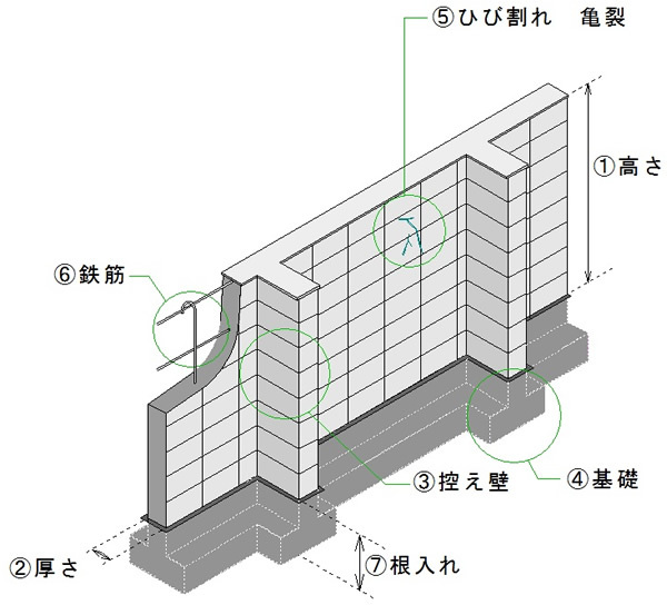 イラスト：ブロック塀の点検ポイントの図