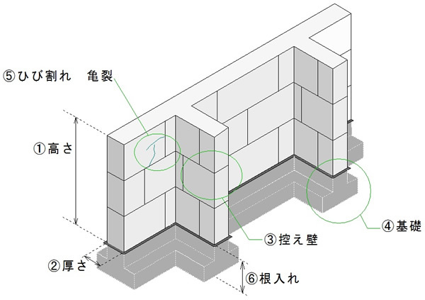 イラスト：大谷石塀の点検ポイントの図