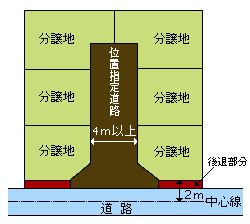 建築基準法にのっとった私道である位置指定道路による宅地分譲の説明図