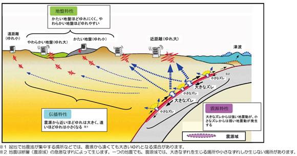 イラスト：表層地盤のゆれやすさ