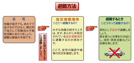 避難方法についてのフロー図