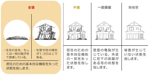 イラスト：全壊・半壊・一部損壊・無被害の説明