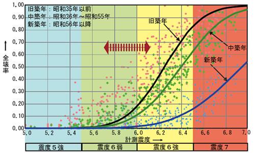 グラフ：木造建物の全壊率テーブル