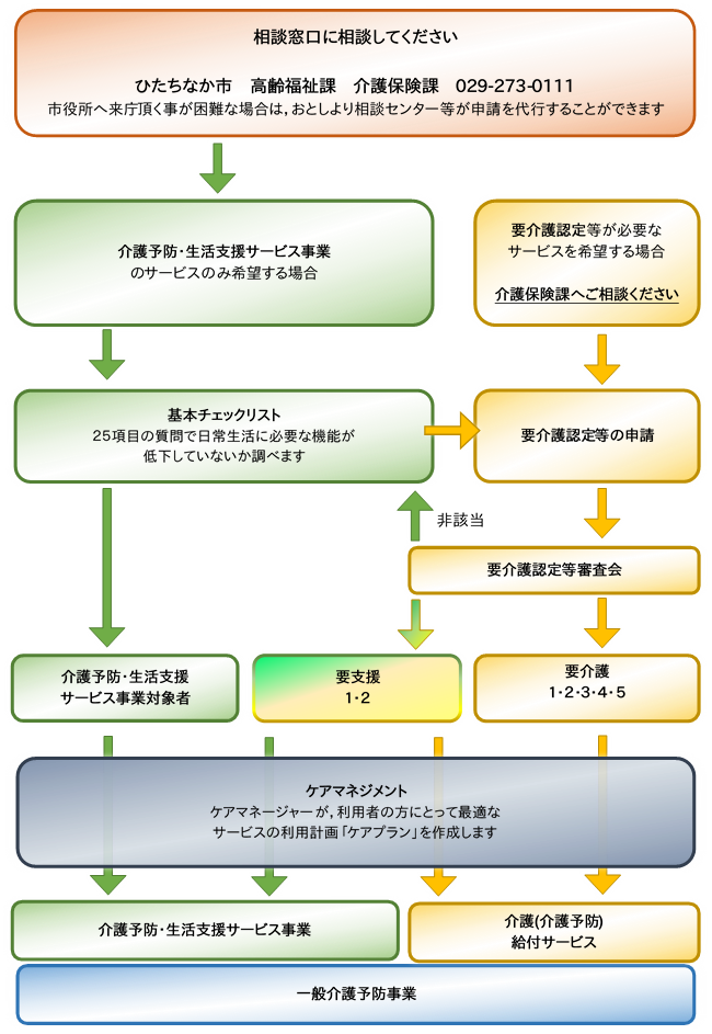 利用手順のご案内のフロー図