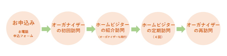 ホームスタートの流れのフロー図