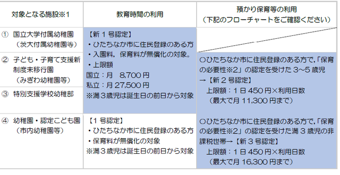 預かり保育等の範囲