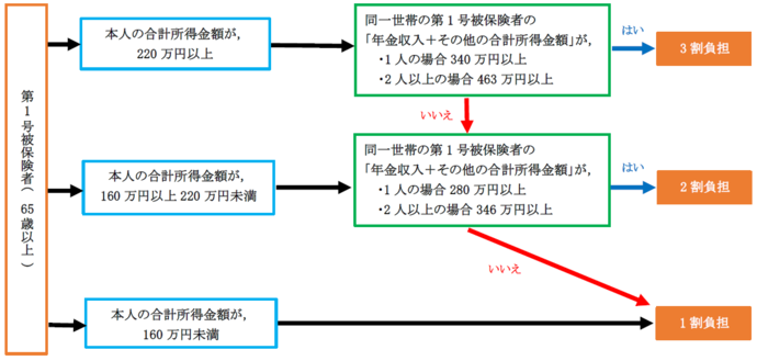 自己負担割合の基準を図解したもの