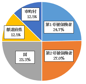 財源内訳円グラフ：第1号被保険者24.7％、第2号被保険者27.0％、国23.3％、都道府県12.5%、市町村12.5%