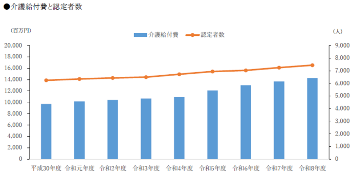 介護給付費と認定者数の推移グラフ、介護給付費：平成30年度、97億1100万円、令和元年度、101億4800万円、令和2年度104億円1800万円、令和3年度、106億円5600万円、令和4年度、109億2000万円、令和5年度、120億7100万円、令和6年度、129億9400万円、令和7年度、136億6500万円、令和8年度、142億6900万円、認定者数：平成30年度、6243人、令和元年度、6346人、令和2年度、6430人、令和3年度、6492人、令和4年度、6726人、令和5年度、6939人、令和6年度、7032人、令和7年度、7250人、令和8年度、7442人