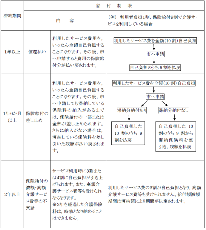 給付制限一覧：給付制限、滞納期間、1年以上、償還払い、内容、利用したサービス費用を、いったん全額自己負担することになります。その後、市へ申請すると費用の保険給付分が払い戻されます。滞納期間、1年6か 月以上、保険給付の差し止め、内容、利用したサービス費用を、いったん全額自己負担することになります。その後、市へ申請しても滞納している保険料の納入があるまでは、保険給付の一部または全部が差し止められます。さらに納入がない場合は、滞納している保険料を差し引いた残額が払い戻されます。滞納期間、2年以上、保険給付の減額・高額介護サービ ス費等の不支給、内容、サービス利用時に3割または4割に自己負担が引き上 げられ ます。また、高額介護サービス費等も受けられ なくなります。注意：2年を経過した介護保険料は、時効となり納めることはできません。例：利用者負担1割保険給付9割で介護サー ビスを利用している場合、1年以上滞納し償還払いの場合：1：利用したサービス費を全額（10 割）自己負担、2市へ申請、3自己負担のうち9割を払戻、1年6か月以上滞納し保険給付の差し止めの場合、1：利用したサービス費を全額（10 割）自己負担、2市へ申請、3-1滞納している保険料の納付あり、4-1自己負担した10割のうち9割を払戻、3-2滞納している保険料の納付なし、4-1自己負担した10割のうち9割から滞納保険料を差引き残額を払戻、2年以上滞納し保険給付の減額・高額介護サービ ス費等の不支給の場合、利用したサービス費の3割が自己負担 となり、高額介護サービス費等も受けられません。給付額減額期間は滞納額により期間が決定されます。