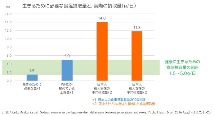 生きるために必要な食塩摂取量と、実際の摂取量について