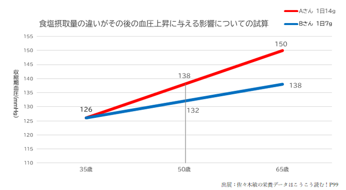 摂取量の違い