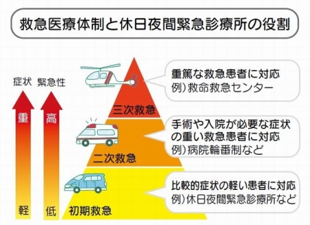 イラスト：救急医療体制と休日夜間診療所の役割