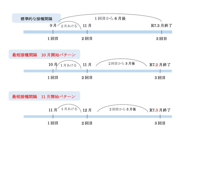 HPV最短間隔接種