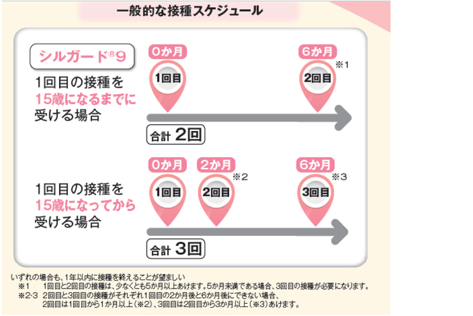 9価HPVワクチン15歳未満接種回数接種間隔