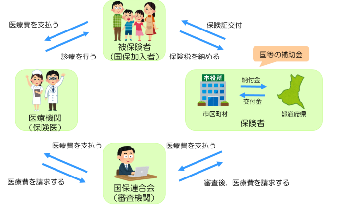 国保のしくみの図