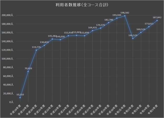 グラフ：利用者数推移（全コース合計）