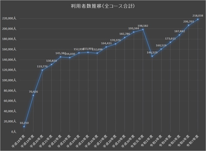グラフ：利用者数推移（全コース合計）