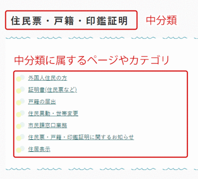 中分類に属するページやカテゴリの図解