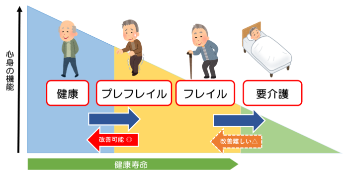 フレイル段階図