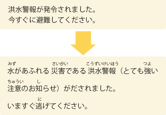 「洪水警報が発令されました。今すぐに避難してください。」が、やさしい日本語「水があふれる災害である洪水警報（とても強い注意のお知らせ）がだされました。いますぐ逃げてください。」へ変換された状態