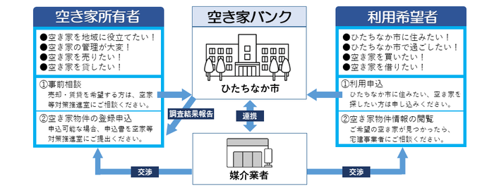 空き家バンクフロー