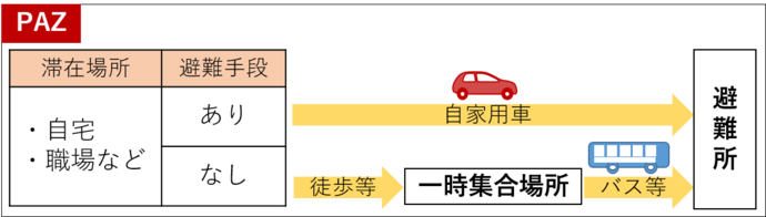 PAZの避難は、交通手段がある場合は自家用車による避難、交通手段がない場合は徒歩等で一時集合場所まで行き、バス等で避難します。