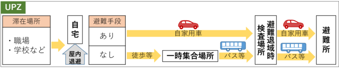 UPZの避難は交通手段がある場合は避難退域時検査場所まで行き、その後避難所まで行きます。交通手段がない場合は徒歩などで一時集合場所まで行き、その後バス等で避難退域時検査場所まで行き、その後バス等で避難所まで行きます。