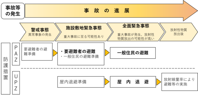 事故の進展により警戒事態、施設敷地緊急事態、全面緊急事態と進んでいきます。