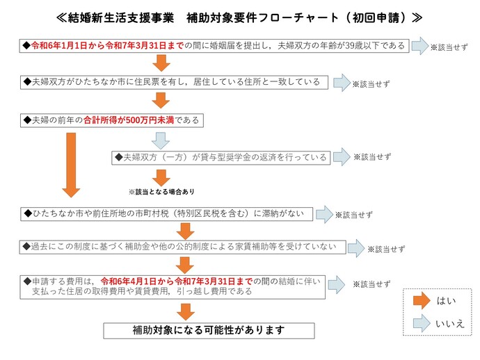 結婚新生活支援事業フローチャート