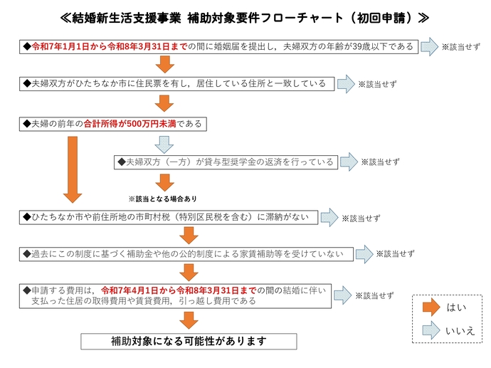 結婚新生活支援事業フローチャート